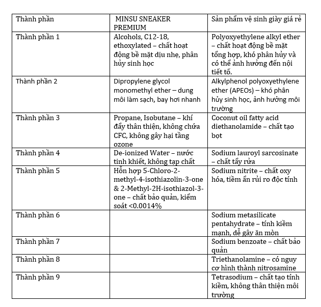Chai vệ sinh giày MINSU có an toàn hay không?